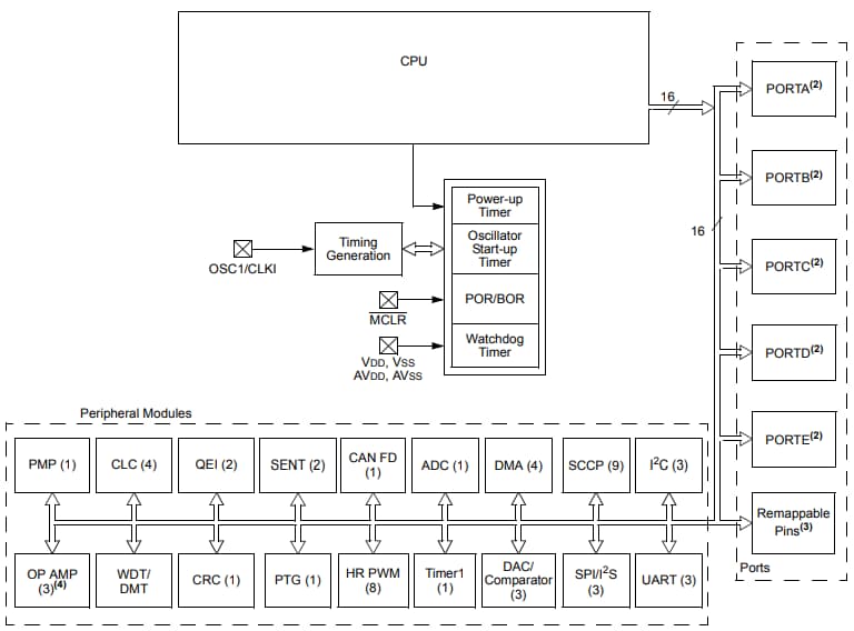 Block Diagram - Microchip Technology dsPIC33CK 16-Bit Digital Signal Controllers