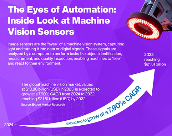 Infographic - onsemi CMOS Image Sensor Solutions