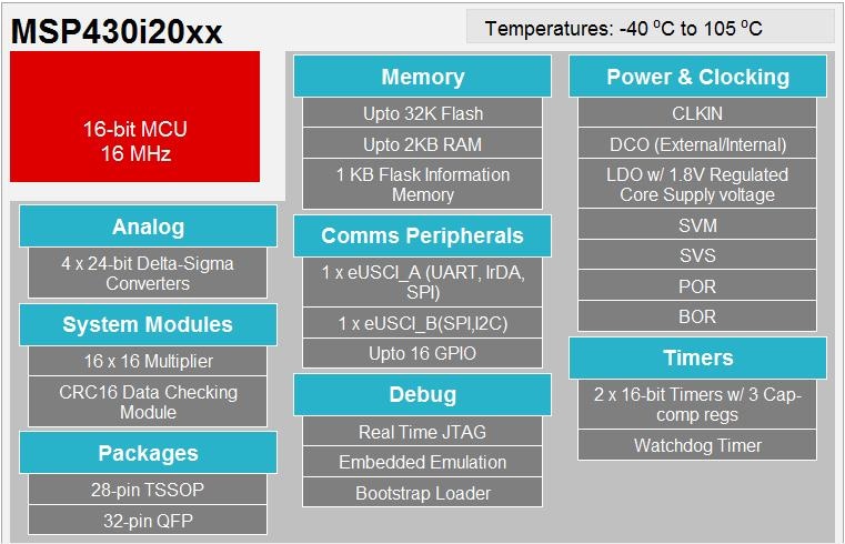 Block Diagram - Texas Instruments MSP430i2x Microcontrollers (MCUs)
