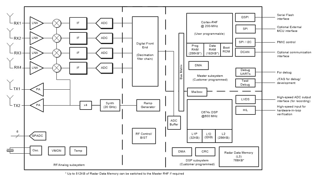 Block Diagram - Texas Instruments IWR1642 76GHz to 81GHz mmWave Sensor