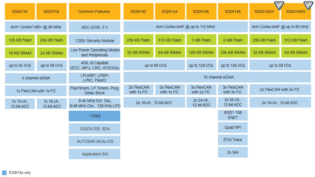 Block Diagram - NXP Semiconductors S32K1 32-Bit Automotive General Purpose MCUs