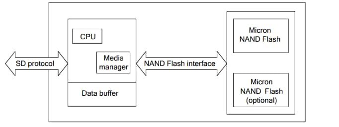 Block Diagram - Micron Industrial microSD Cards