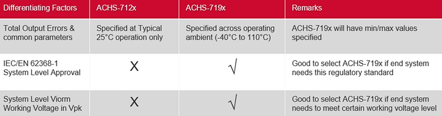 Chart - Broadcom ACHS-712x Current Sensor ICs