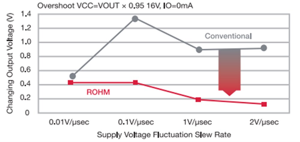 Chart - ROHM Semiconductor Automotive LDO Regulators & Voltage Trackers