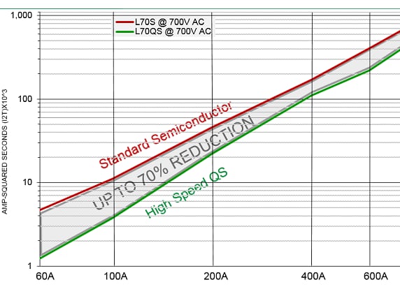 Performance Graph - Littelfuse QS High-Speed Round Body Fuses
