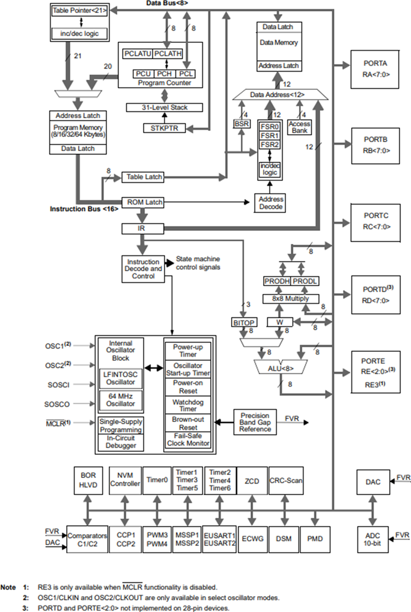 Block Diagram - Microchip Technology PIC18FxQ10 High-Performance MCUs