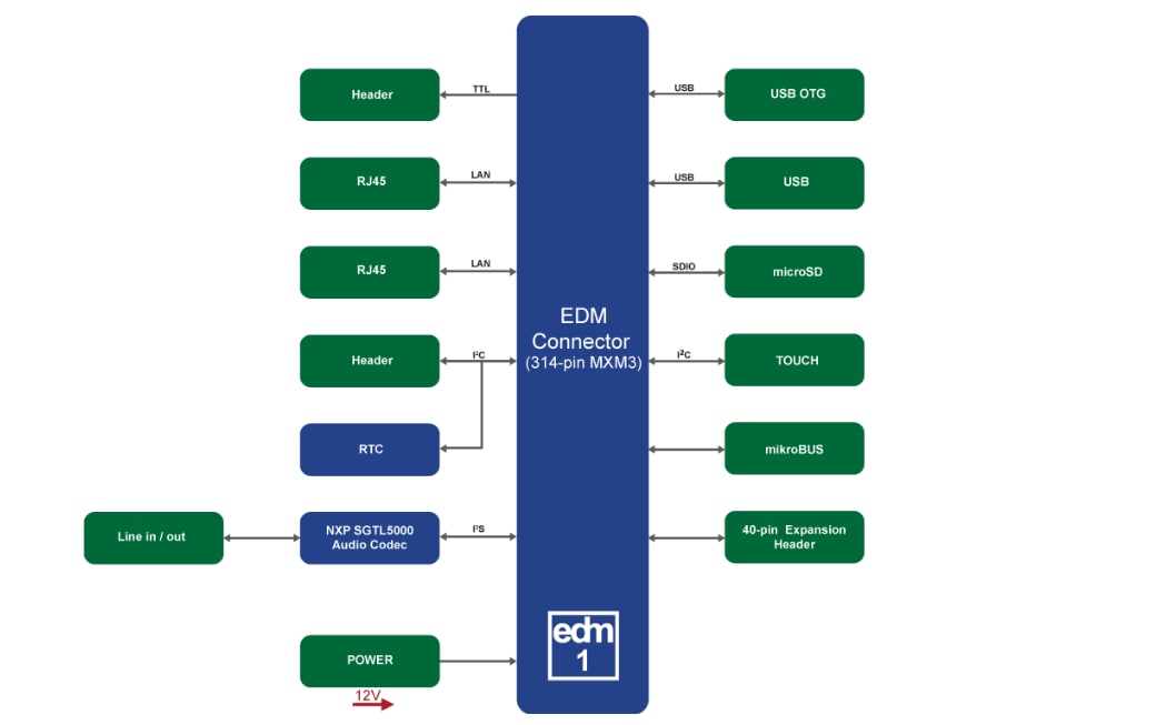 TechNexion EDM TYPE 1 PICO-ITX Evaluation Board