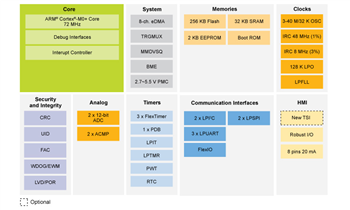 Block Diagram - NXP Semiconductors Kinetis KE1xZ Microcontrollers