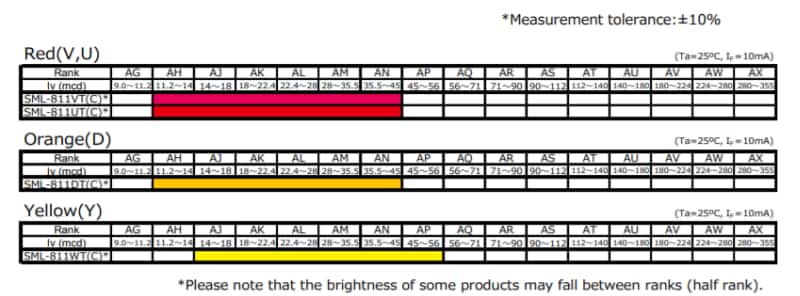 Performance Graph - ROHM Semiconductor SML-811 Automotive LEDs