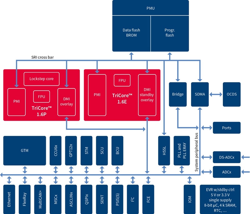Infineon Technologies AURIX TC26xL 32-bit TriCore Microcontrollers