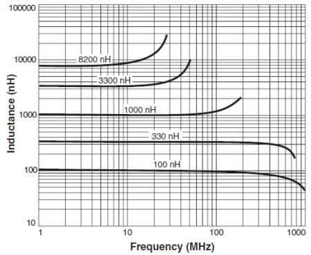 Coilcraft 0603 Ferrite Chip Inductors