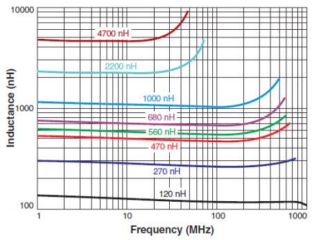 Coilcraft High L Ferrite Chip Inductors