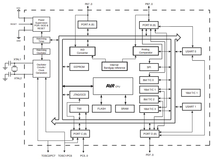 Block Diagram - Atmel / Microchip ATmega1284P 8-bit Microcontrollers