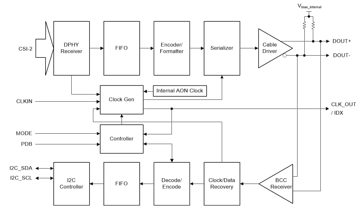 Block Diagram - Texas Instruments DS90UB953A-Q1 FPD-Link III 4.16Gbps Serializers