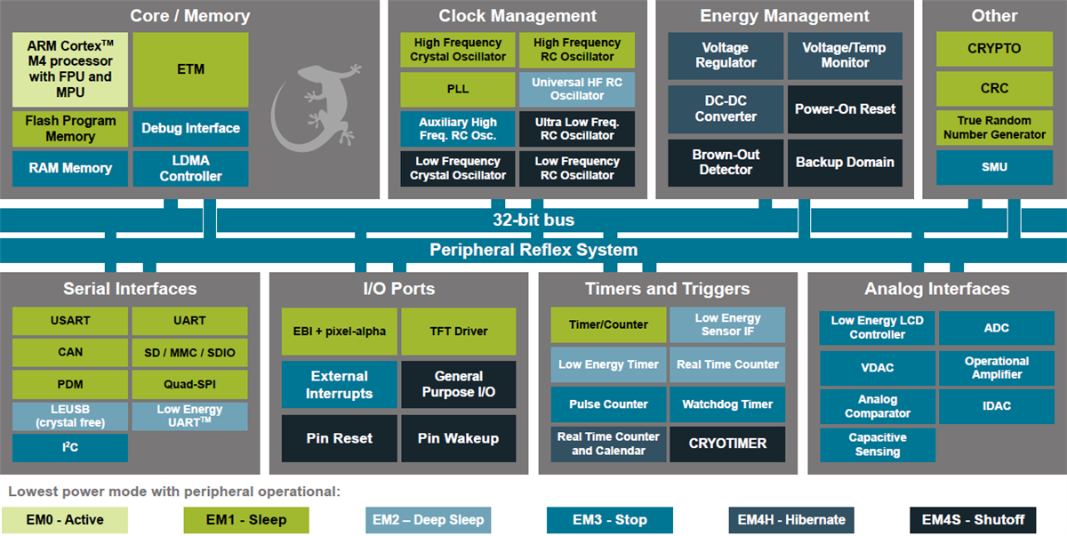 Silicon Labs EFM32 Giant Gecko 12 Family