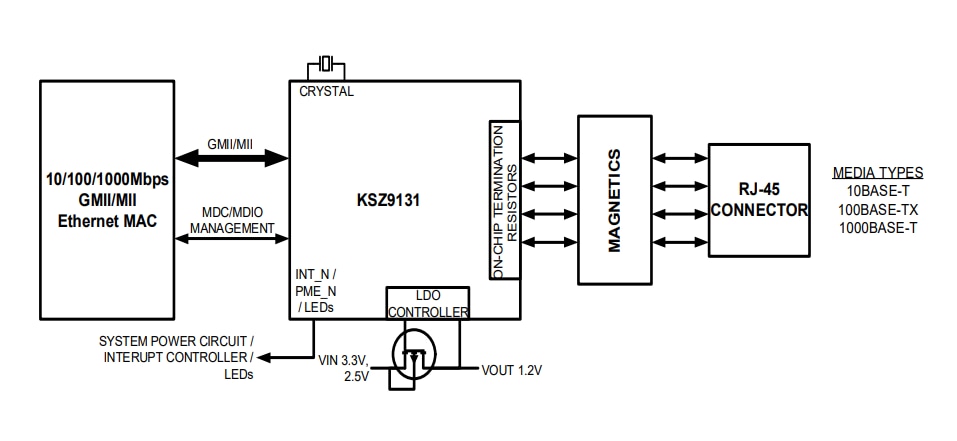 Block Diagram - Microchip Technology KSZ9131 Gigabit Ethernet Transceivers