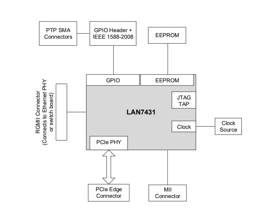Block Diagram - Microchip Technology EVB-LAN7431-EDS Evaluation Board