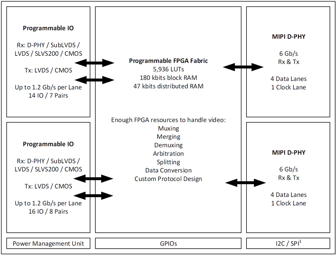 Block Diagram - Lattice Semiconductor CrossLink™ Programmable Video Bridging ICs