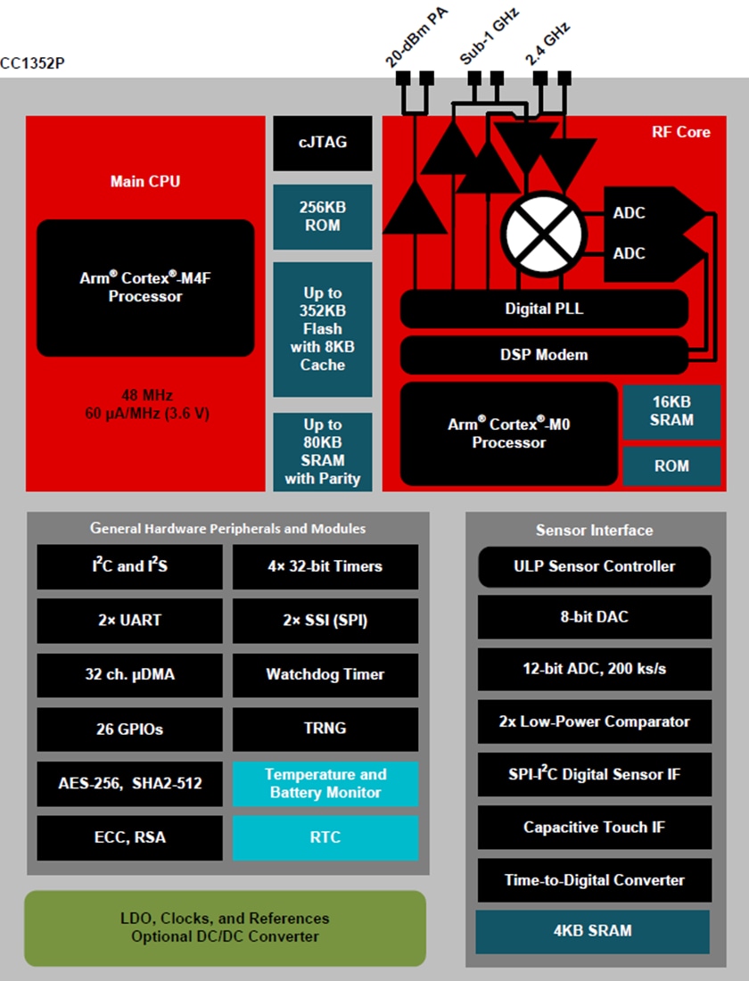 Block Diagram - Texas Instruments CC1352P SimpleLink Multi-Band Wireless MCU