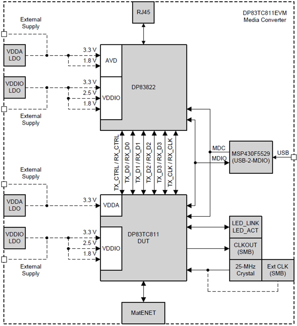 Block Diagram - Texas Instruments DP83TC811EVM Transceiver Evaluation Module