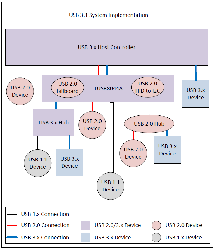 Chart - Texas Instruments TUSB8044A Four-Port USB 3.2 x1 Gen1 Hub