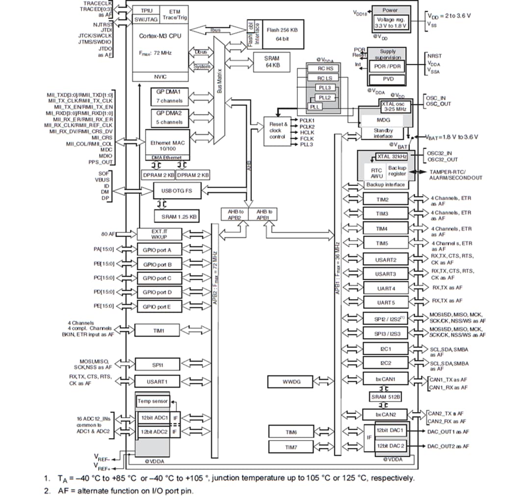 Block Diagram - STMicroelectronics STM32F105xx Connectivity Line MCUs