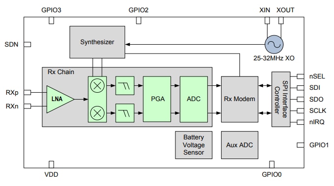 Block Diagram - Silicon Labs Si4355 RF Receivers
