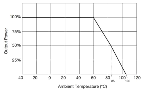 Performance Graph - XP Power STH05 Switching Regulators