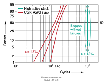 Performance Graph - EPCOS / TDK B58004 Passivated HAS Multilayer Piezo Actuators