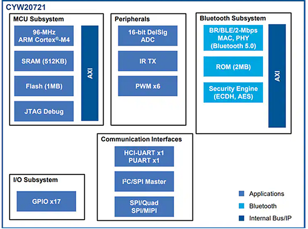 Block Diagram - Infineon Technologies CYW20721 BR/EDR/BLE BLUETOOTH® 5.0 SoCs