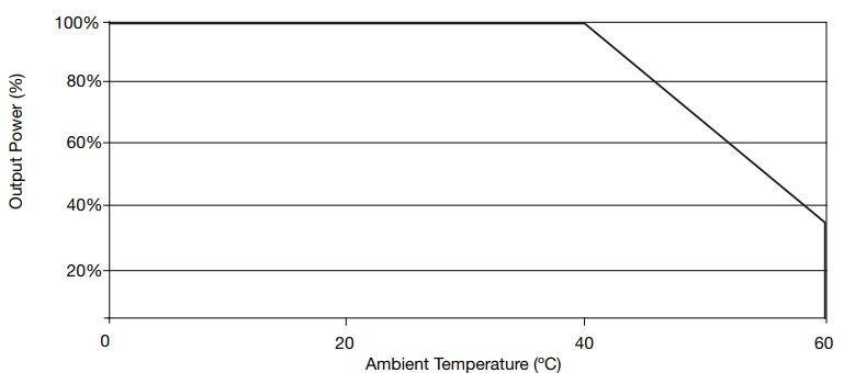 Performance Graph - XP Power ALM150/200 AC-DC Power Supplies