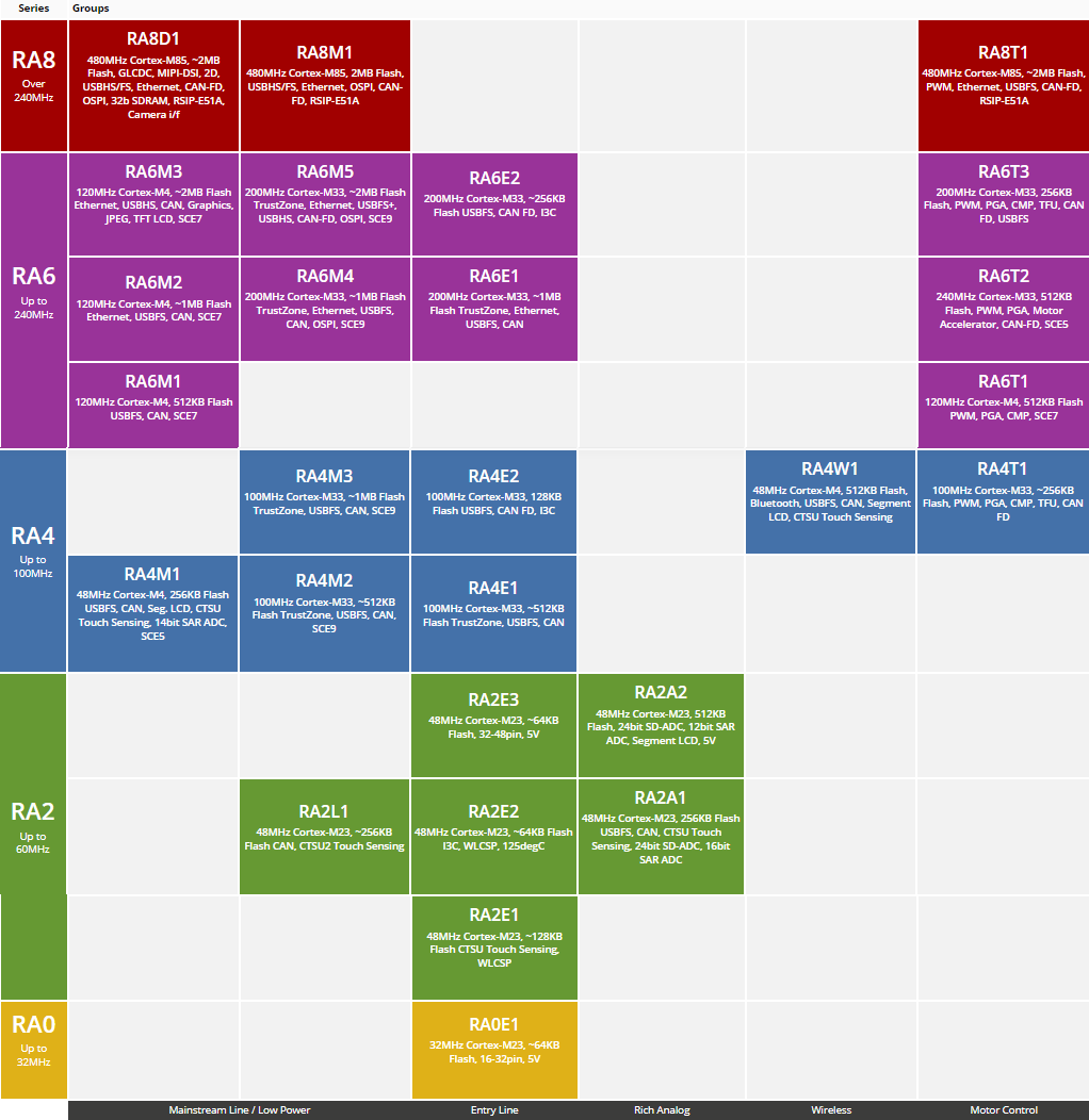 Renesas Electronics RA Family Arm® Cortex® Microcontrollers