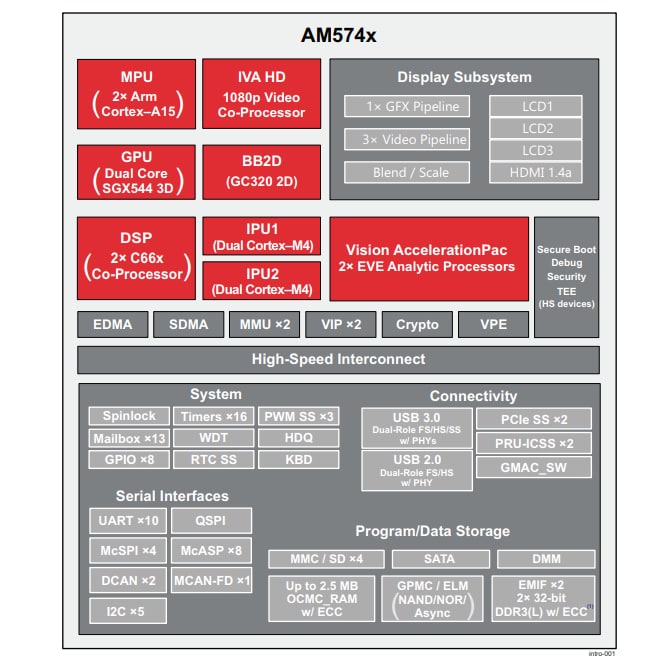 Block Diagram - Texas Instruments AM574x Arm®-Based Processors