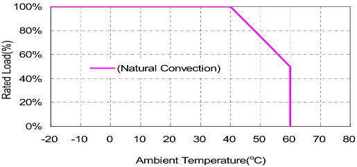 Performance Graph - Cincon TRG10R 10W Switching Adapters