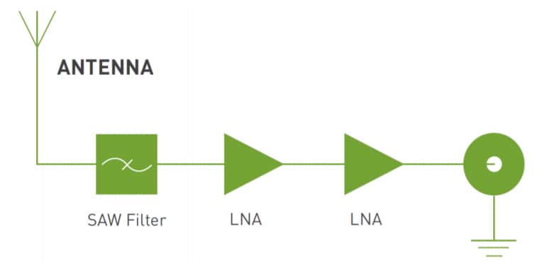 Block Diagram - Taoglas MA233 3-in-1 Stream Adhesive Antennas