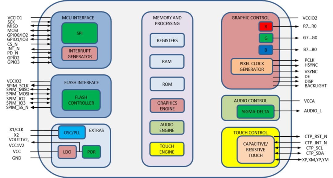 Block Diagram - Riverdi EVE3 Modules