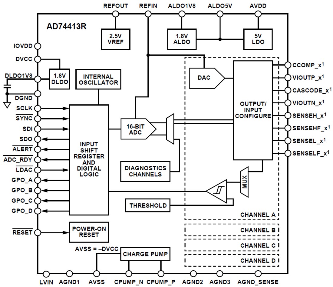 Block Diagram - Analog Devices Inc. AD74413R Quad-Channel Software Configurable I/O