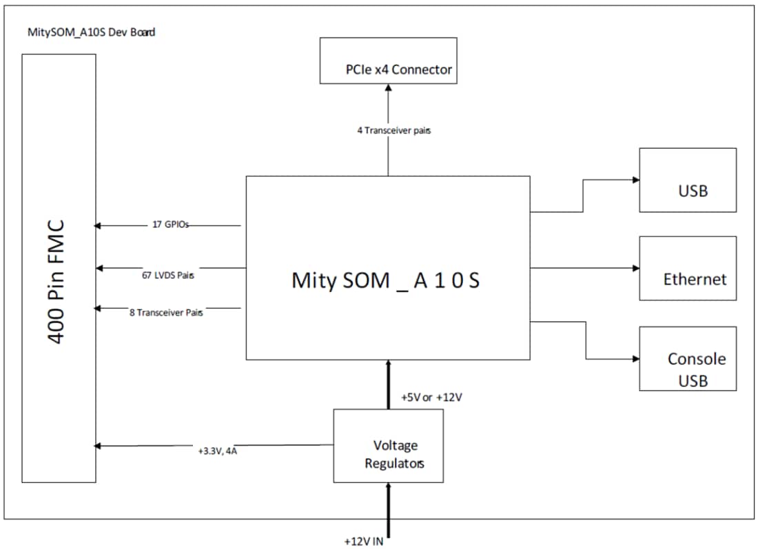 Block Diagram - Critical Link MitySOM-A10S Development Kit