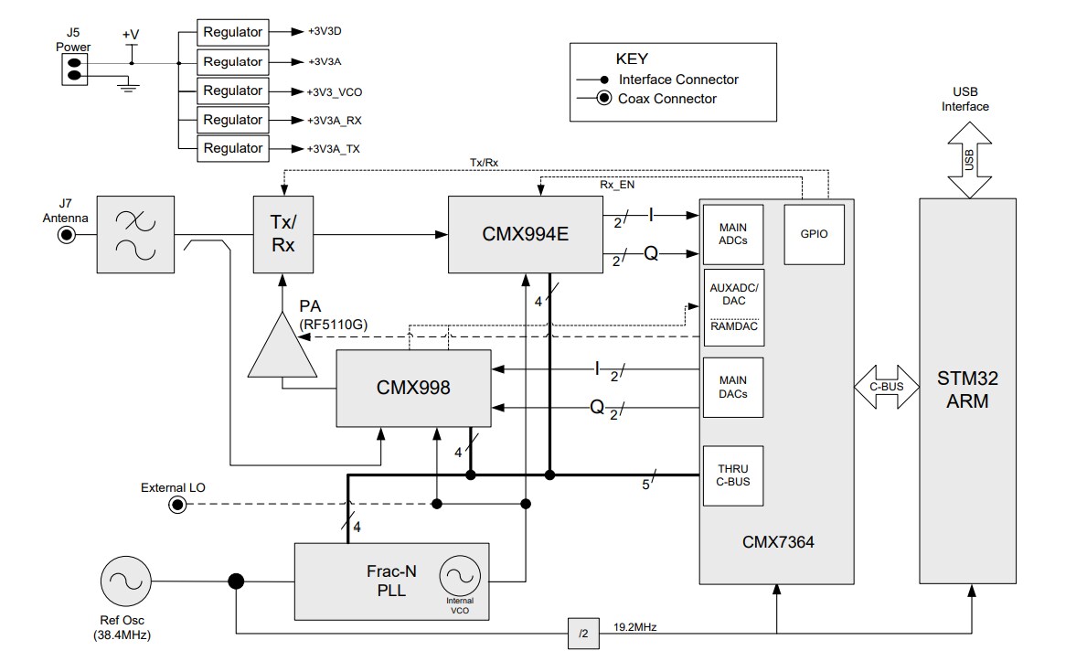 Block Diagram - CML Micro DE9941A Evaluation Kit