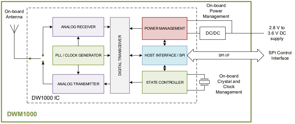 Block Diagram - Qorvo DWM1000 Module