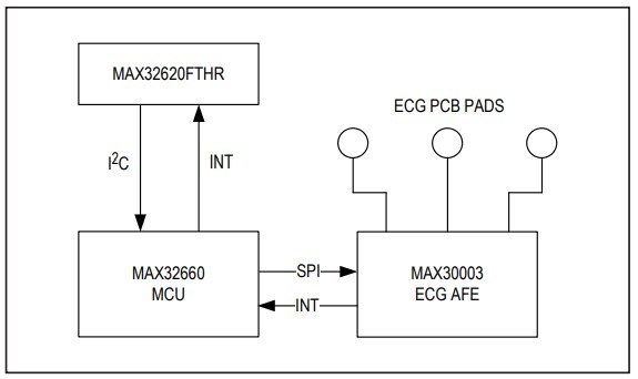 Block Diagram - Analog Devices Inc. MAX30003WING2# Evaluation Kit