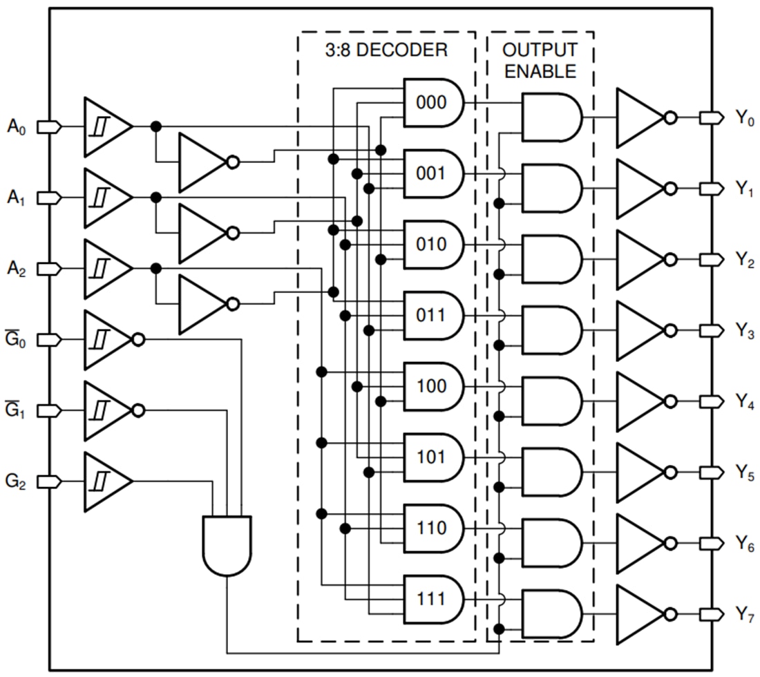 Block Diagram - Texas Instruments SN74HCS138/SN74HCS138-Q1 Decoder/Demultiplexer