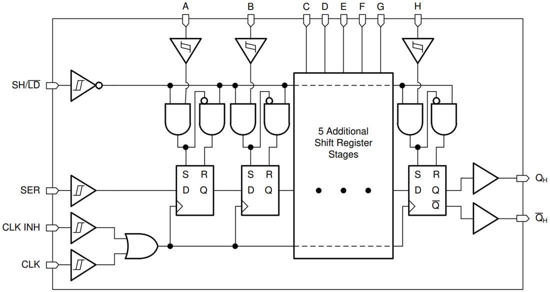 Block Diagram - Texas Instruments SN74HCS165/SN74HCS165-Q1 Shift Register