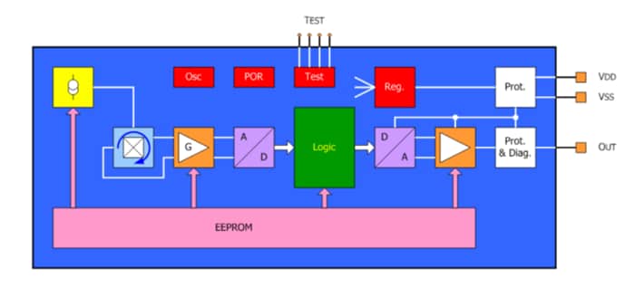 Block Diagram - Melexis MLX90288 Linear Hall Sensors