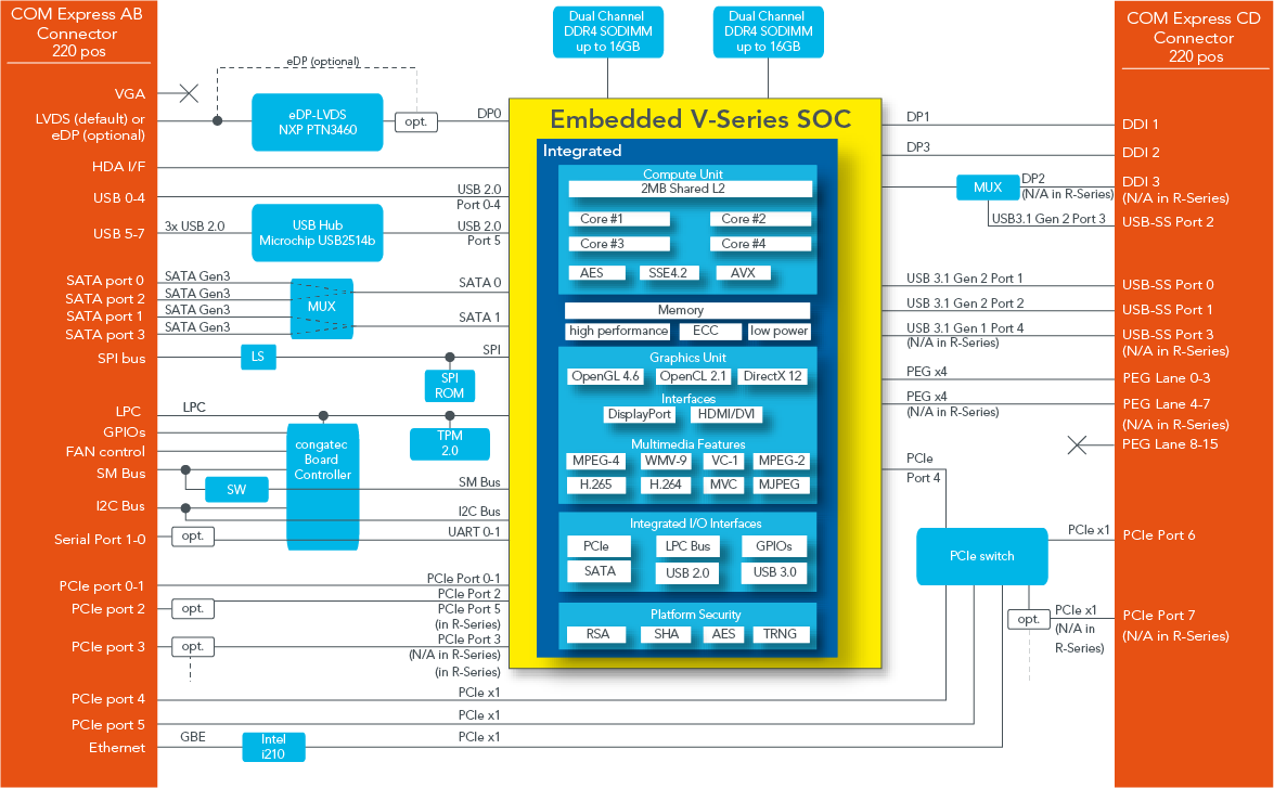 congatec COM Express® Type 6 Module Based on AMD Ryzen