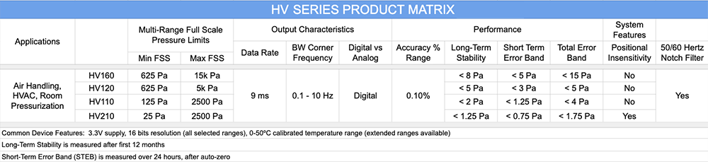 Superior Sensor Technology HV Differential Low-Pressure Sensors