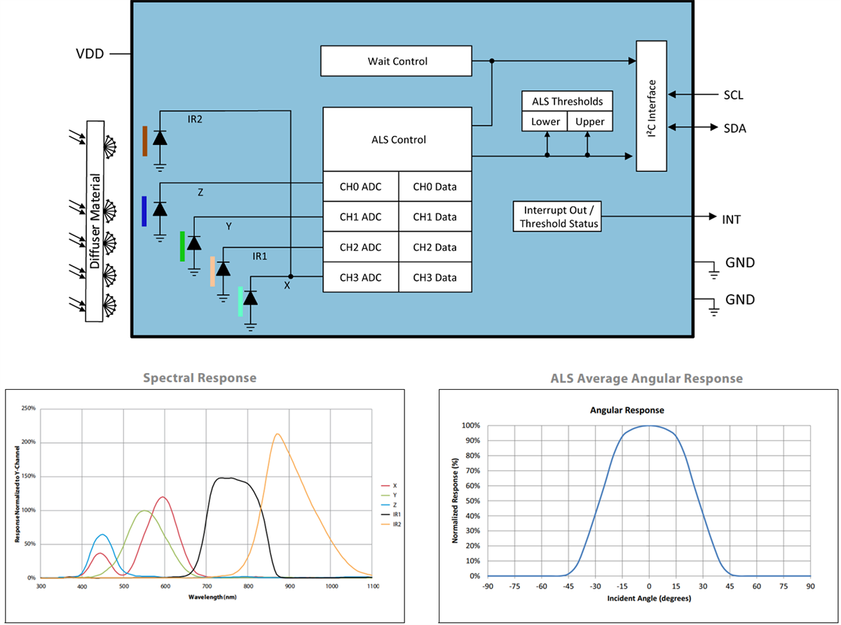 ams OSRAM TCS3430 Tristimulus Color and ALS Sensor