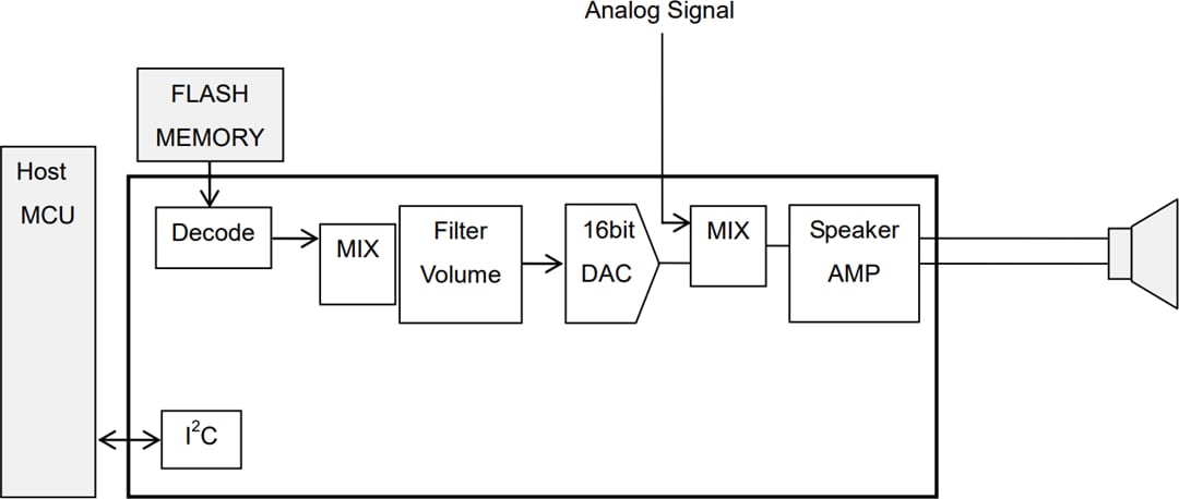 Application Circuit Diagram - ROHM Semiconductor LAPIS ML22660 4-Channel Speech Synthesis LSI