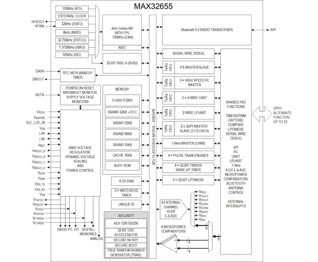 Block Diagram - Analog Devices Inc. MAX32655 Low-Power Wireless Microcontrollers