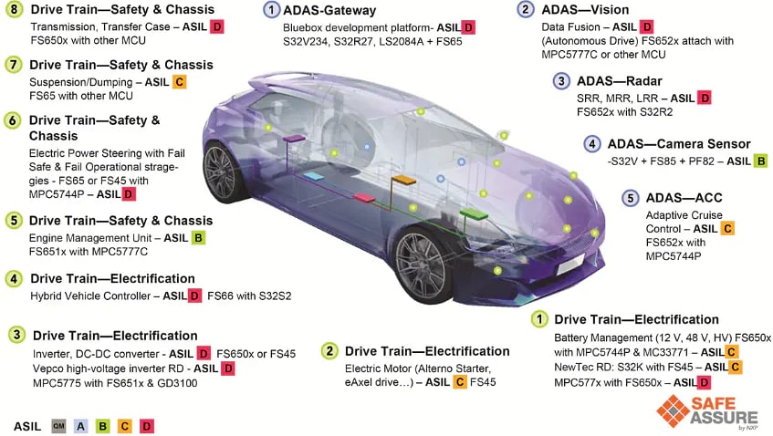 Infographic - NXP Semiconductors FS6600 Safety SBCs for the S32S2 MCU
